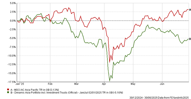 6M Asia IT Jul 25